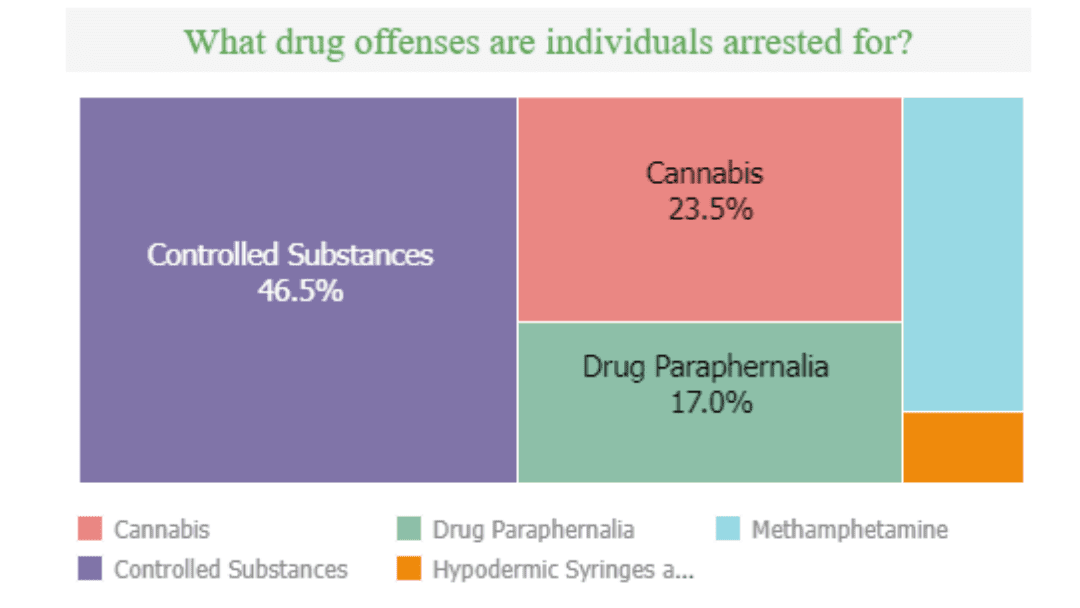 What Kinds of Drug Crimes Does Illinois Experience -- and Who Gets Charged?